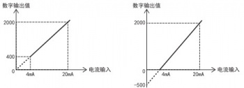 三菱FX5U PLC內(nèi)置模擬量輸入為電流怎么設(shè)置？